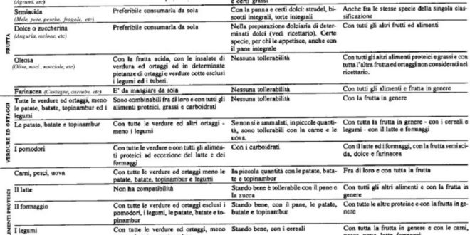 come fare abbinamenti dieta dissociata